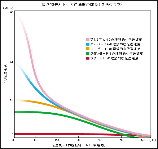 伝送損失と下りの伝送速度の関係(参考グラフ)