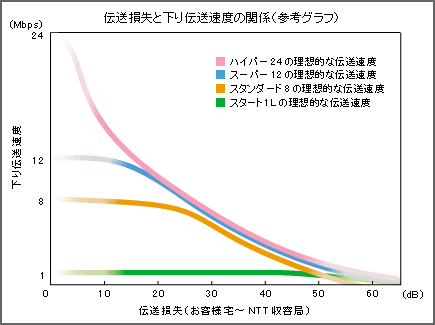伝送損失と下り伝送速度の関係(参考グラフ)