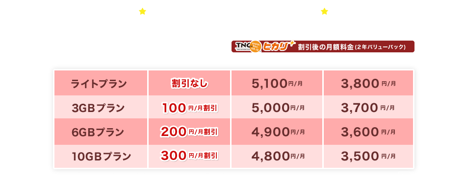 LIBMOプラン別割引額