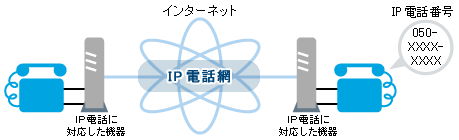 IP�d�b�iIP to IP�̏ꍇ�j