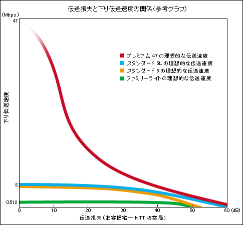 伝送損失と下り伝送速度の関係（参考グラフ）