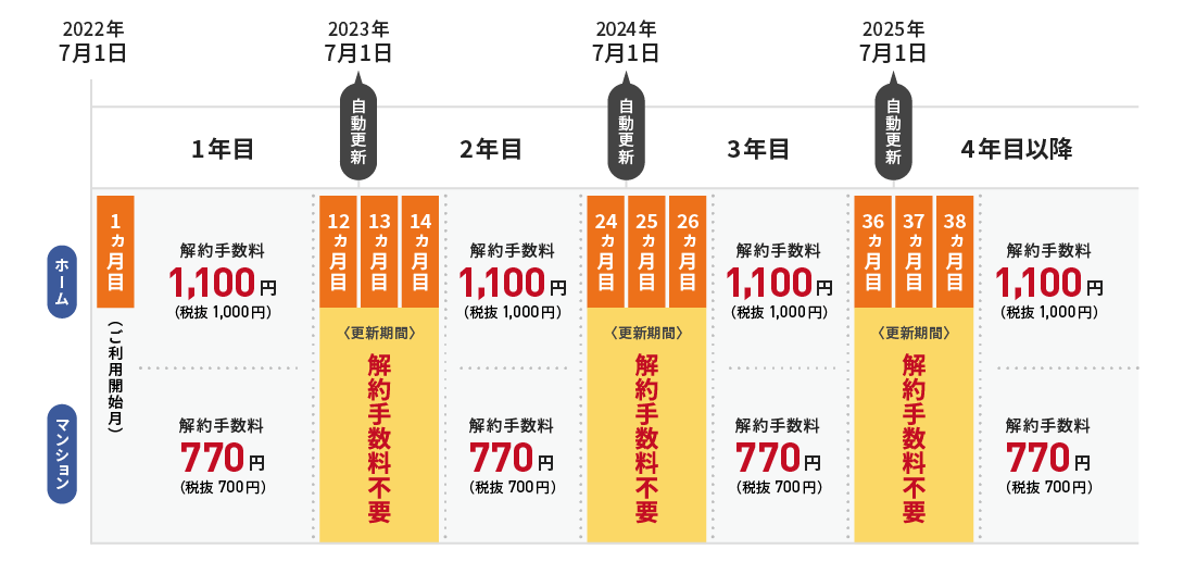 ソク割15の契約解除料