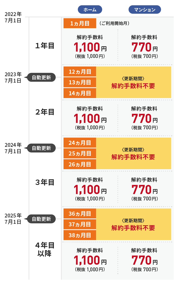 ソク割15の契約解除料