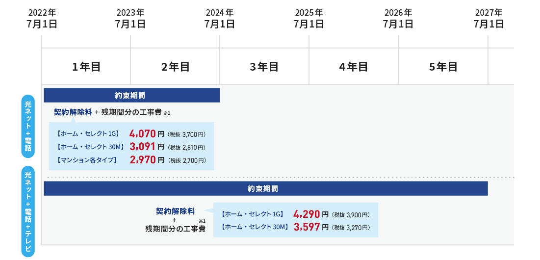 コミュファの契約解除料