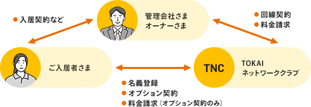 ご契約のしくみ