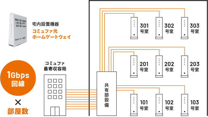 オールコミュファ・マンション（光配線方式）設備構成イメージ