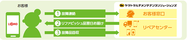 端末補償サービスの運用イメージ