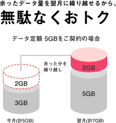 余ったデータ容量を翌月に繰り越せるから無駄なくおトク