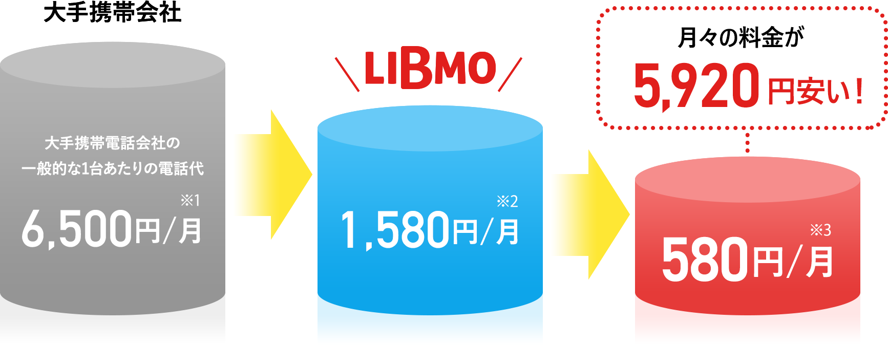 LIBMOなら大手携帯会社よりもこんなにお得・図