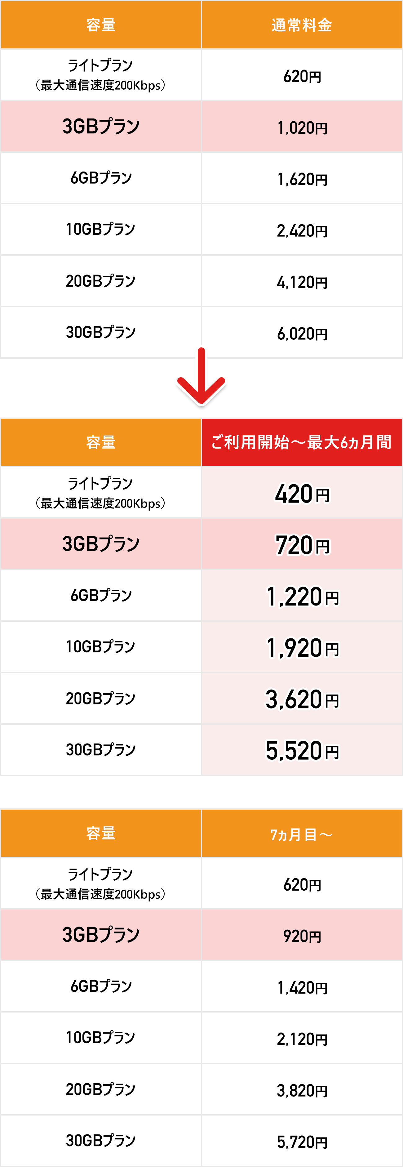 データ通信+音声通話/SMS
