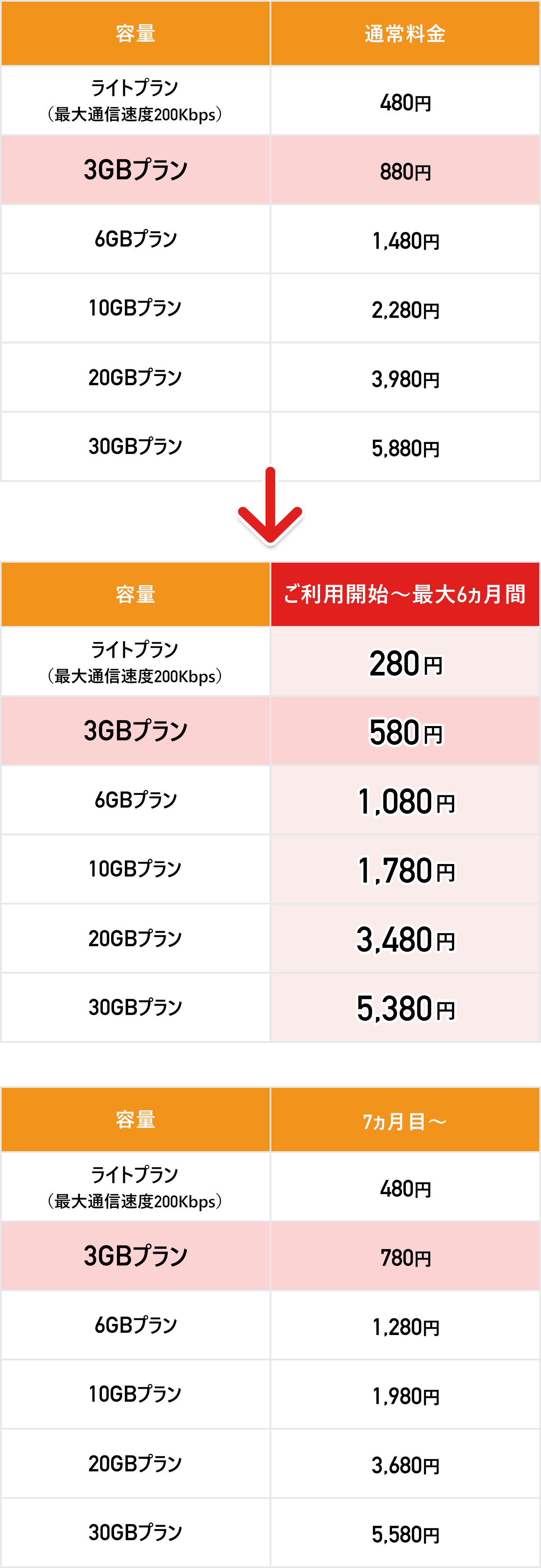 データ通信+音声通話/SMS