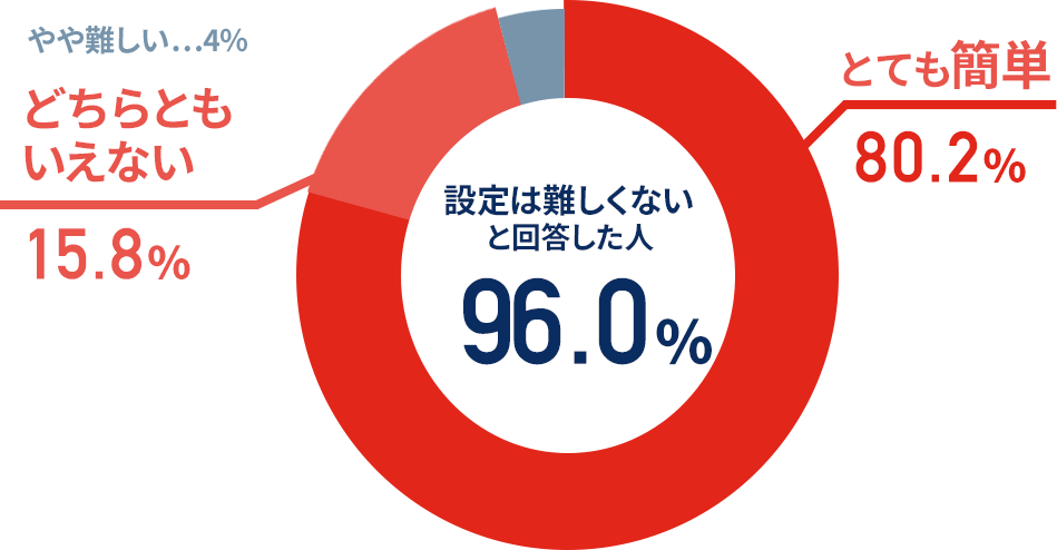 初期設定の難易度アンケート