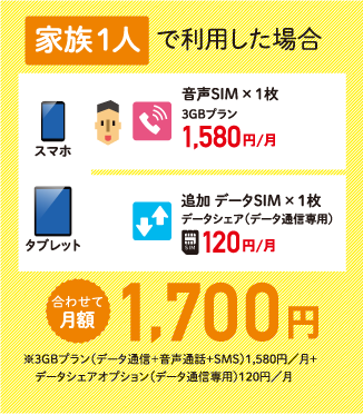 家族1人で利用した場合
