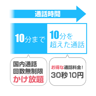 一回の通話料イメージ