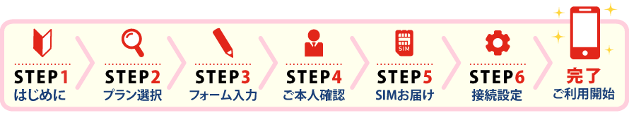 STEP1:はじめに、STEP2:プラン選択、STEP3:フォーム入力、STEP4:ご本人確認、STEP5:SIMお届け、STEP6:接続設定、STEP完了:ご利用開始!