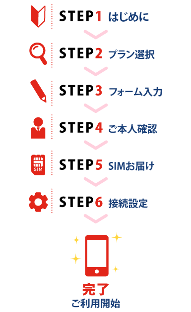 STEP1:はじめに、STEP2:プラン選択、STEP3:フォーム入力、STEP4:ご本人確認、STEP5:SIMお届け、STEP6:接続設定、STEP完了:ご利用開始!