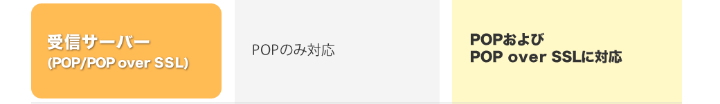 受信サーバ POP