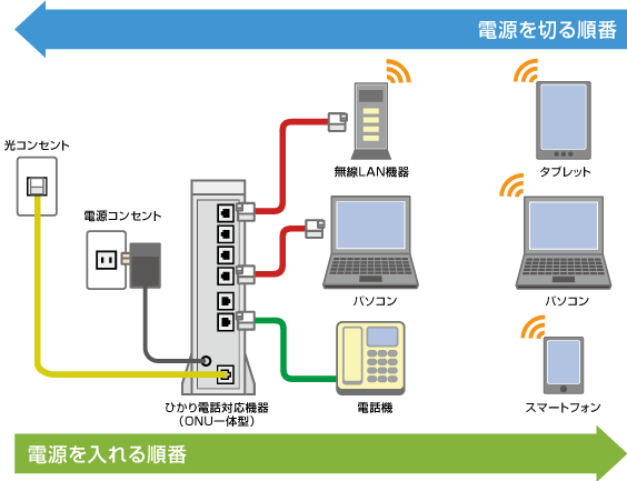 回線速度が遅いのですが対処方法はありますか