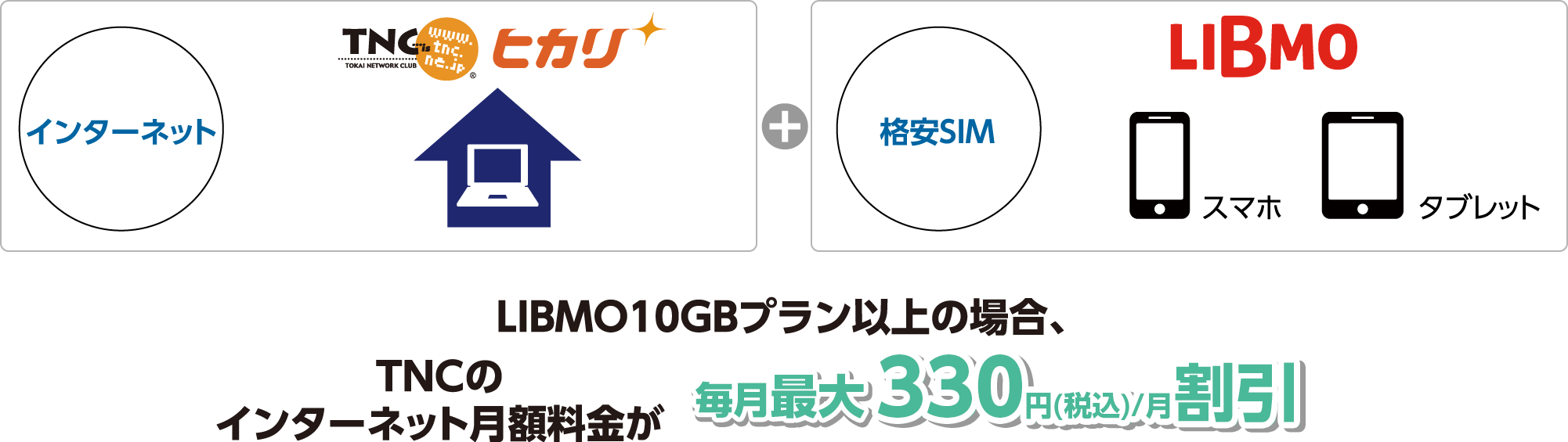 通信費をオトクに Tncは大手キャリア各社のセット割に対応しています