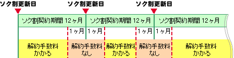 途中解約の解約手数料について