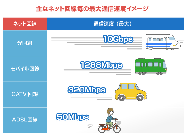 インターネット 速度