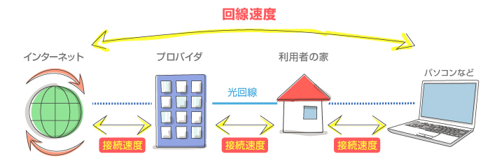 インターネット 回線 速度