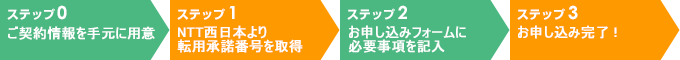 お申し込みの流れ