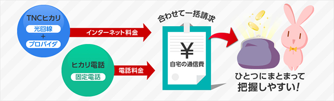 メリット3：ネットの料金と合わせてご請求。通信費はすっきりひとまとめ。